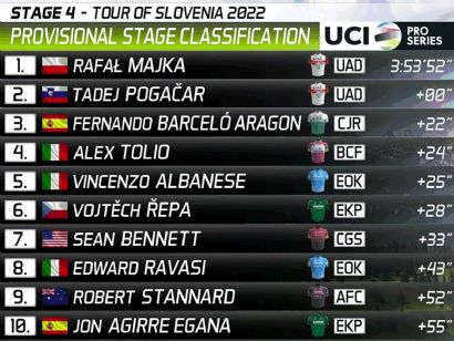 Tour de Eslovenia 2022: Clasificaciones de la cuarta etapa