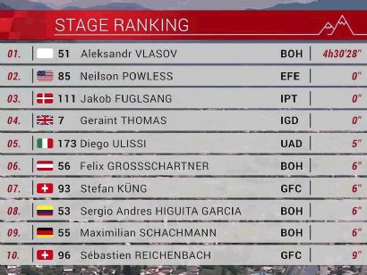 Tour de Suiza 2022: Clasificaciones completas de la etapa 5