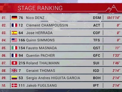 Tour de Suiza 2022: Clasificaciones de la sexta etapa
