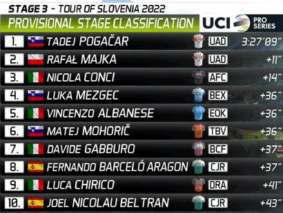 Tour de Eslovenia 2022: Clasificaciones de la tercera etapa