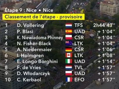Clasificaciones completas de la 9� etapa del Tour de Francia Femenino 2026 (�ltima)