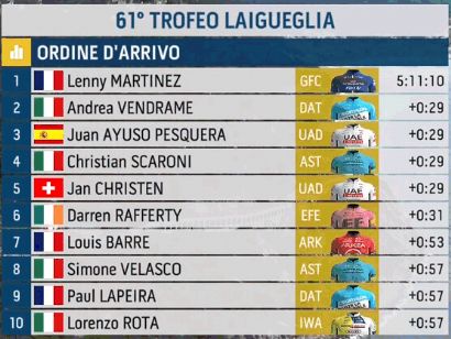 Clasificaciones completas del Trofeo Laigueglia 2024