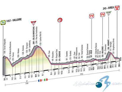 Giro de Italia: Martes 21, 16ª etapa: Valloire - Ivrea / 238 Km.