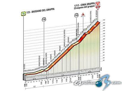 Giro de Italia: 19ª etapa: Bassano del Grappa - Cima Grappa (CRI) / 26,85 Km.
