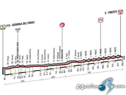 Giro de Italia: Domingo 1, 21ª etapa: Gemona - Trieste / 172 Km.