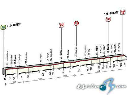 Giro de Italia: Domingo 31, 21ª etapa: Turín - Milán / 178 Km.