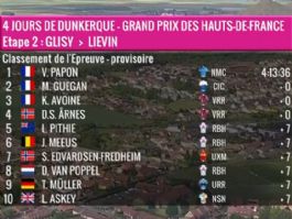 Clasificaciones completas de la 2ª etapa de los 4 Días de Dunkerque 2026 Clasificaciones completas de la 2ª etapa de los 4 Días de Dunkerque 2026