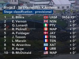 Clasificaciones completas de la 2� etapa de la Arctic Race de Noruega 2026