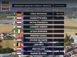 Clasificaciones completas de la Binche-Chimay-Binche Femenina 2026 Clasificaciones completas de la Binche-Chimay-Binche Femenina 2026