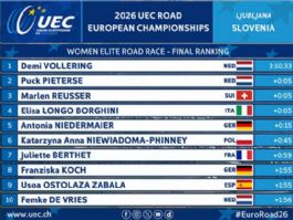 Clasificaciones de la prueba en línea élite femenina del Campeonato de Europa de Ciclismo 2026 Clasificaciones de la prueba en línea élite femenina del Campeonato de Europa de Ciclismo 2026