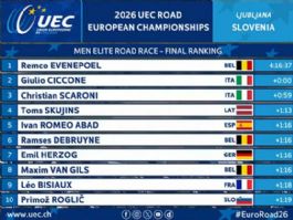 Clasificaciones de la prueba en línea élite masculina del Campeonato de Europa de Ciclismo 2026 Clasificaciones de la prueba en línea élite masculina del Campeonato de Europa de Ciclismo 2026