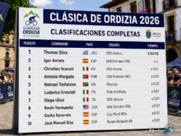 Clasificaciones completas de la Clásica de Ordizia 2026 Clasificaciones completas de la Clásica de Ordizia 2026