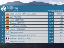Clasificaciones completas de la Cl�ssica Terres de l�Ebre 2026
