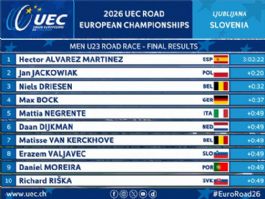 Clasificaciones completas de la prueba en línea sub-23 masculina del Campeonato de Europa de Ciclismo Clasificaciones completas de la prueba en línea sub-23 masculina del Campeonato de Europa de Ciclismo