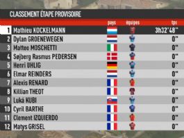 Clasificaciones completas de la 2� etapa de la Estrella de Bess�ges 2026