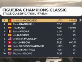 Clasificaciones completas de la Figueira Champions Classic 2026 Clasificaciones completas de la Figueira Champions Classic 2026