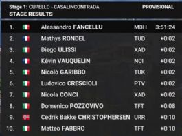 Clasificaciones completas de la 1ª etapa del Giro de los Abruzos 2026 Clasificaciones completas de la 1ª etapa del Giro de los Abruzos 2026