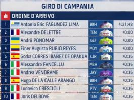 Clasificaciones completas del Giro de Campania 2026