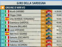 Clasificaciones de la 1� etapa del Giro de Cerde�a 2026