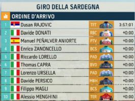 Clasificaciones completas de la 3ª etapa del Giro de Cerdeña 2026 Clasificaciones completas de la 3ª etapa del Giro de Cerdeña 2026