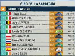 Clasificaciones de la 4� etapa del Giro de Cerde�a 2026