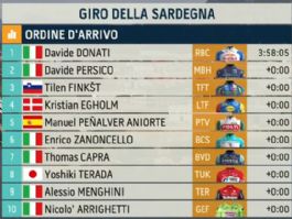 Clasificaciones completas de la 5ª etapa del Giro de Cerdeña 2026 (última) Clasificaciones completas de la 5ª etapa del Giro de Cerdeña 2026 (última)