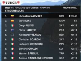 Clasificaciones completas de la 11ª etapa del Giro de Italia 2026 Clasificaciones completas de la 11ª etapa del Giro de Italia 2026