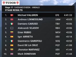 Clasificaciones completas de la 17ª etapa del Giro de Italia 2026 Clasificaciones completas de la 17ª etapa del Giro de Italia 2026