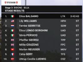 Clasificaciones completas de la 3ª etapa del Giro de Italia Femenino 2026 Clasificaciones completas de la 3ª etapa del Giro de Italia Femenino 2026