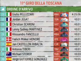 Clasificaciones completas del Giro de la Toscana 2026