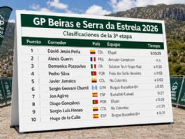 Clasificaciones completas de la 3ª etapa del GP Beiras e Serra da Estrela 2026 (última) Clasificaciones completas de la 3ª etapa del GP Beiras e Serra da Estrela 2026 (última)