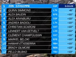 Clasificaciones completas del Gran Premio Miguel Indur�in 2026