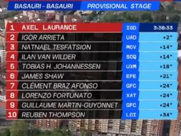 Clasificaciones completas de la 3ª etapa de la Itzulia-Vuelta al País Vasco 2026 Clasificaciones completas de la 3ª etapa de la Itzulia-Vuelta al País Vasco 2026