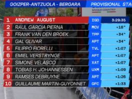 Clasificaciones completas de la 6� etapa de la Itzulia-Vuelta al Pa�s Vasco 2026 (�ltima)