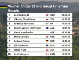 Clasificaciones de la contrarreloj sub-23 femenina del Mundial de ciclismo de Ruanda 2025