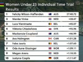 Clasificaciones completas de la contrarreloj sub-23 femenina del Mundial de ciclismo 2026 Clasificaciones completas de la contrarreloj sub-23 femenina del Mundial de ciclismo 2026