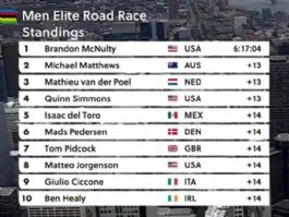 Clasificaciones completas de la prueba en l�nea �lite masculina del Mundial de ciclismo 2026