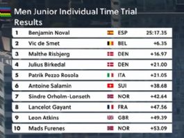 Clasificaciones completas de la contrarreloj júnior masculina del Mundial de ciclismo 2026 Clasificaciones completas de la contrarreloj júnior masculina del Mundial de ciclismo 2026
