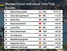 Clasificaciones completas de la contrarreloj júnior femenina del Mundial de ciclismo 2026 Clasificaciones completas de la contrarreloj júnior femenina del Mundial de ciclismo 2026