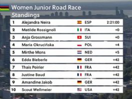 Clasificaciones completas de la prueba en línea júnior femenina del Mundial de ciclismo 2026 Clasificaciones completas de la prueba en línea júnior femenina del Mundial de ciclismo 2026