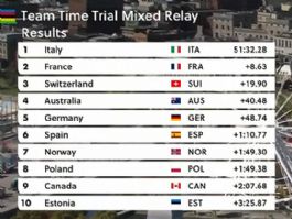 Clasificaciones completas del relevo mixto contrarreloj del Mundial de ciclismo 2026 Clasificaciones completas del relevo mixto contrarreloj del Mundial de ciclismo 2026