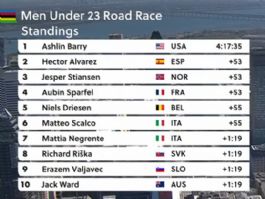 Clasificaciones completas de la prueba en línea sub-23 masculina del Mundial de ciclismo 2026 Clasificaciones completas de la prueba en línea sub-23 masculina del Mundial de ciclismo 2026