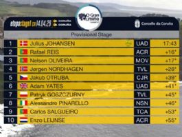 Clasificaciones completas de la 1� etapa de O Gran Cami�o 2026