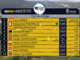 Clasificaciones completas de la 3� etapa de O Gran Cami�o 2026