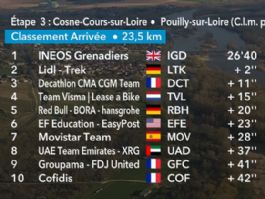 Clasificaciones completas de la 3� etapa de la Par�s-Niza 2026 (CRE)