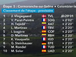 Clasificaciones completas de la 5� etapa de la Par�s-Niza 2026