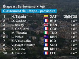 Clasificaciones completas de la 6� etapa de la Par�s-Niza 2026