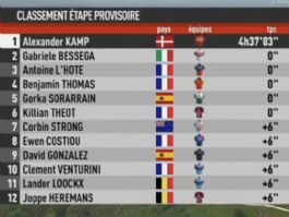 Clasificaciones completas de la 3ª etapa del Région Pays de la Loire Tour 2026 Clasificaciones completas de la 3ª etapa del Région Pays de la Loire Tour 2026