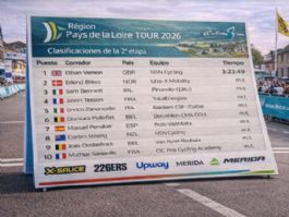 Clasificaciones completas de la 2ª etapa del Région Pays de la Loire Tour 2026 Clasificaciones completas de la 2ª etapa del Région Pays de la Loire Tour 2026