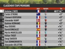 Clasificaciones completas de la 4� etapa del R�gion Pays de la Loire Tour 2026 (�ltima)